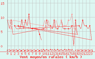 Courbe de la force du vent pour Huesca (Esp)