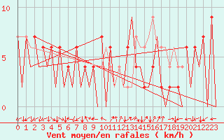 Courbe de la force du vent pour Huesca (Esp)