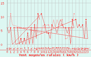 Courbe de la force du vent pour Huesca (Esp)