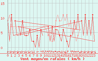 Courbe de la force du vent pour Huesca (Esp)