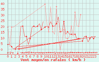 Courbe de la force du vent pour Kayseri / Erkilet