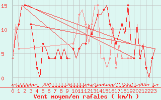 Courbe de la force du vent pour Zagreb / Pleso