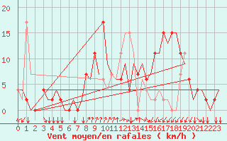 Courbe de la force du vent pour Alghero