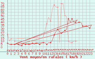 Courbe de la force du vent pour Genve (Sw)