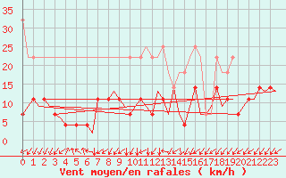 Courbe de la force du vent pour Saarbruecken / Ensheim