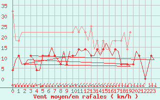 Courbe de la force du vent pour Muenster / Osnabrueck