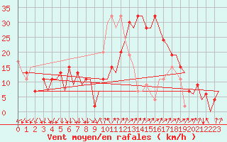 Courbe de la force du vent pour Barcelona / Aeropuerto