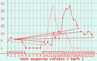 Courbe de la force du vent pour Vitoria