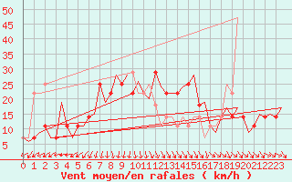 Courbe de la force du vent pour Sundsvall-Harnosand Flygplats