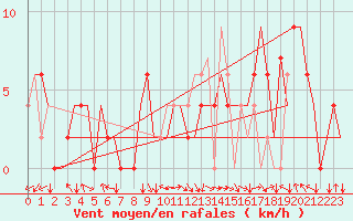 Courbe de la force du vent pour Pamplona (Esp)