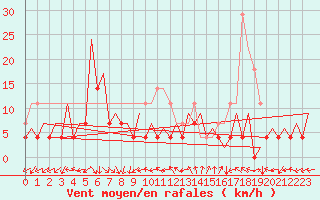 Courbe de la force du vent pour Timisoara