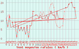 Courbe de la force du vent pour Huesca (Esp)