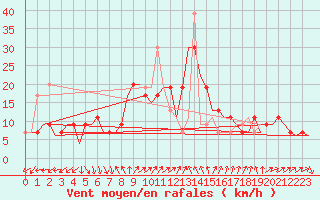 Courbe de la force du vent pour Almeria / Aeropuerto
