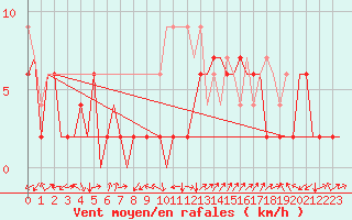 Courbe de la force du vent pour Grenchen