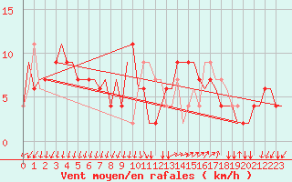 Courbe de la force du vent pour Milano / Malpensa