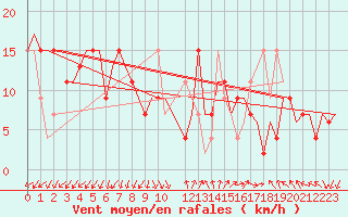 Courbe de la force du vent pour Venezia / Tessera