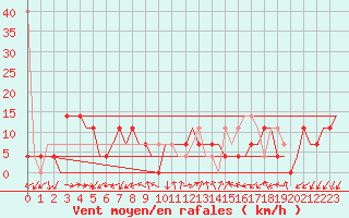 Courbe de la force du vent pour Adler