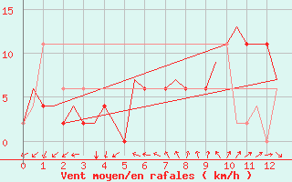 Courbe de la force du vent pour Ronchi Dei Legionari