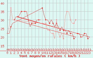 Courbe de la force du vent pour Lampedusa