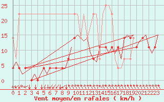 Courbe de la force du vent pour Duesseldorf