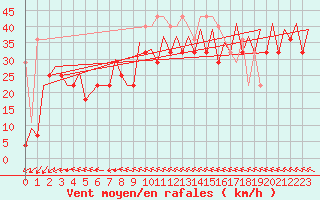 Courbe de la force du vent pour Platform F3-fb-1 Sea