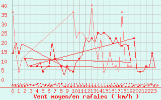 Courbe de la force du vent pour Alesund / Vigra