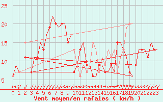 Courbe de la force du vent pour Venezia / Tessera