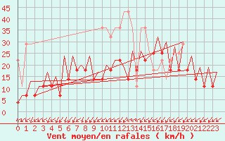 Courbe de la force du vent pour Frankfort (All)