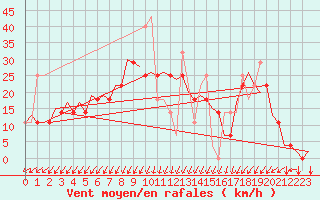 Courbe de la force du vent pour Debrecen