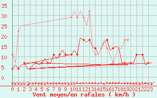 Courbe de la force du vent pour Saarbruecken / Ensheim