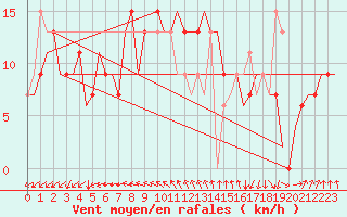 Courbe de la force du vent pour Tiree