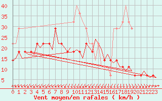 Courbe de la force du vent pour Helsinki-Vantaa