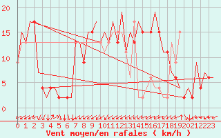 Courbe de la force du vent pour Farnborough
