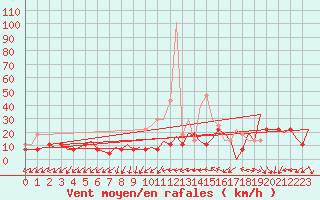 Courbe de la force du vent pour Craiova