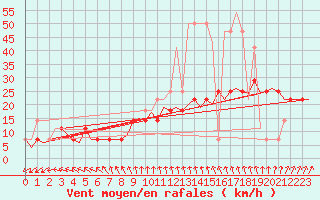 Courbe de la force du vent pour Nordholz