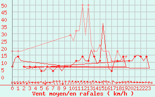 Courbe de la force du vent pour Saarbruecken / Ensheim