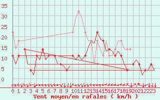 Courbe de la force du vent pour Cerklje Airport