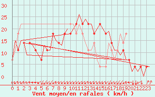 Courbe de la force du vent pour Lechfeld