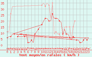 Courbe de la force du vent pour Grenchen
