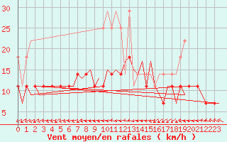 Courbe de la force du vent pour Volkel