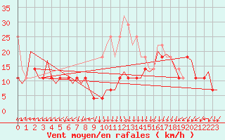 Courbe de la force du vent pour Bronnoysund / Bronnoy