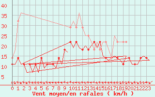 Courbe de la force du vent pour Helsinki-Vantaa