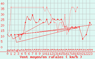 Courbe de la force du vent pour Helsinki-Vantaa