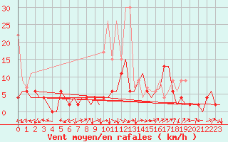 Courbe de la force du vent pour Grenchen