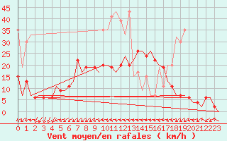 Courbe de la force du vent pour Grenchen