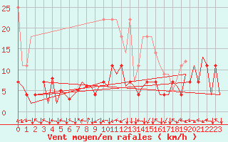 Courbe de la force du vent pour Bonn (All)