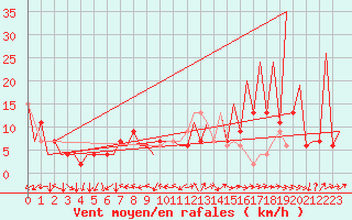 Courbe de la force du vent pour Huesca (Esp)