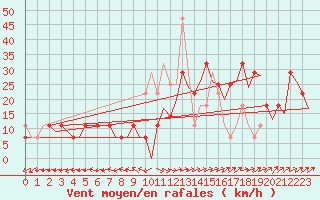 Courbe de la force du vent pour Kristiansund / Kvernberget