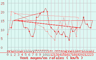 Courbe de la force du vent pour Paphos Airport