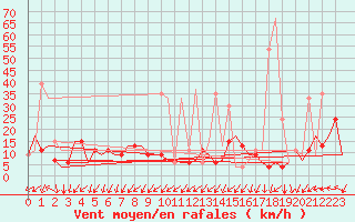 Courbe de la force du vent pour Gnes (It)